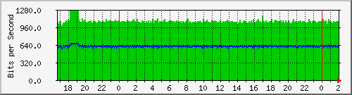 172.16.60.92_vlan-amd-ejercito Traffic Graph