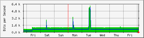 week